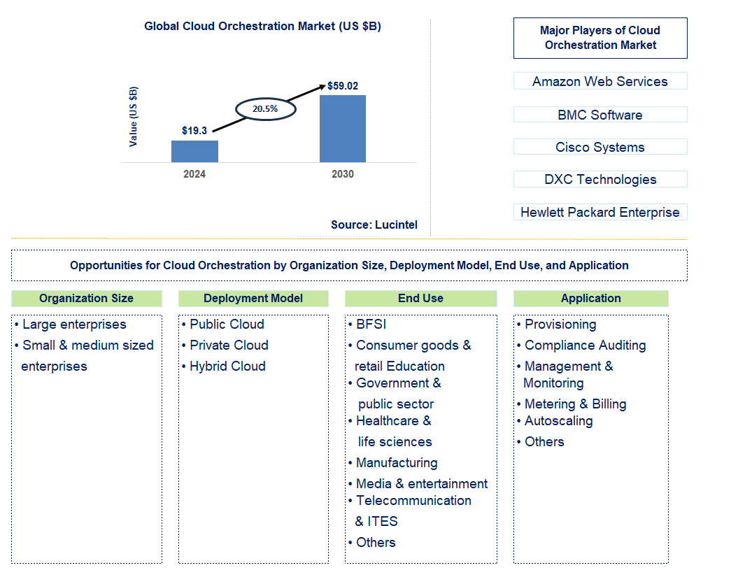 Cloud Orchestration Trends and Forecast